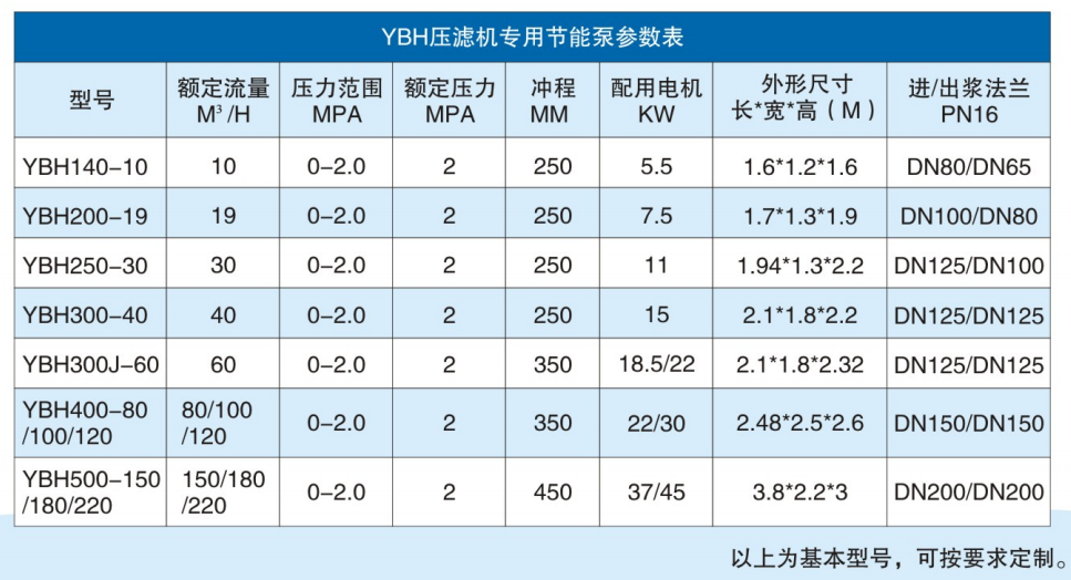 咸陽華星泵業(yè)有限公司-節(jié)能型陶瓷柱塞泵參數(shù)